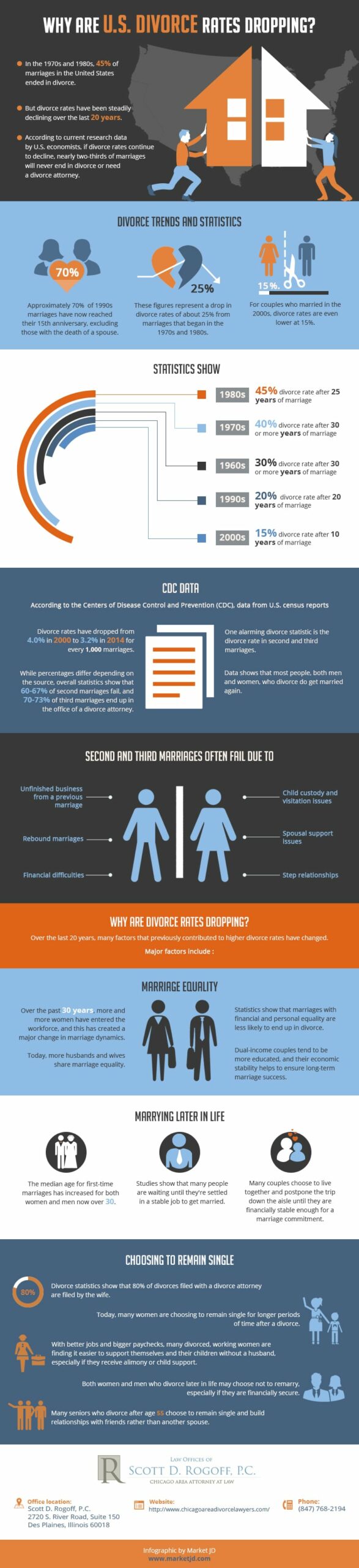 Why Are U.S. Divorce Rates Dropping